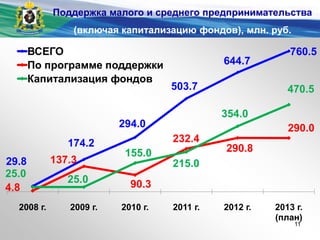 29.8
174.2
294.0
503.7
644.7
760.5
4.8
137.3
90.3
232.4
290.8
290.0
25.0
25.0
155.0
215.0
354.0
470.5
2008 г. 2009 г. 2010 г. 2011 г. 2012 г. 2013 г.
(план)
ВСЕГО
По программе поддержки
Капитализация фондов
Поддержка малого и среднего предпринимательства
(включая капитализацию фондов), млн. руб.
11
 