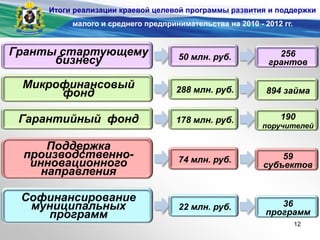Гарантийный фонд
Микрофинансовый
фонд
Гранты стартующему
бизнесу
Поддержка
производственно-
инновационного
направления
Софинансирование
муниципальных
программ
288 млн. руб.
50 млн. руб.
178 млн. руб.
74 млн. руб.
22 млн. руб.
894 займа
256
грантов
190
поручителей
59
субъектов
36
программ
Итоги реализации краевой целевой программы развития и поддержки
малого и среднего предпринимательства на 2010 - 2012 гг.
12
 