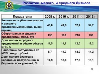Показатели 2009 г. 2010 г. 2011 г. 2012 г
Количество субъектов малого
и среднего
предпринимательства, тысяч
единиц
48,0 49,6 52,4 54,7
Оборот малых и средних
предприятий, млрд. руб.
138 183 210 230
Доля малых и средних
предприятий в общем объеме
ВРП, %
11,5 11,7 12,0 12,2
Налоговые поступления от
МСП, млрд. рублей
8,7 11,0 13,0 14,2
Доля малого бизнеса в
налоговых поступлениях в
бюджеты всех уровней, %
14,9 18,0 17,6 16,1
Развитие малого и среднего бизнеса
13
 