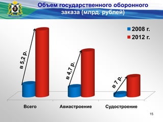 Всего Авиастроение Судостроение
2008 г.
2012 г.
Объем государственного оборонного
заказа (млрд. рублей)
15
 