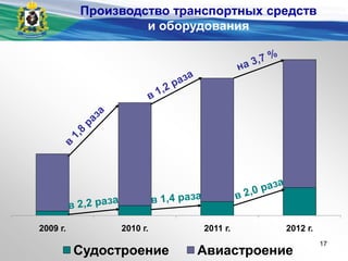 2009 г. 2010 г. 2011 г. 2012 г.
Судостроение Авиастроение
Производство транспортных средств
и оборудования
17
 
