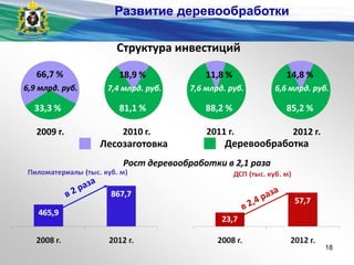 Структура инвестиций
2009 г. 2010 г. 2011 г. 2012 г.
Лесозаготовка Деревообработка
Рост деревообработки в 2,1 раза
6,9 млрд. руб. 7,4 млрд. руб. 7,6 млрд. руб. 6,6 млрд. руб.
66,7 %
33,3 %
18,9 % 11,8 % 14,8 %
81,1 % 88,2 % 85,2 %
Развитие деревообработки
18
 