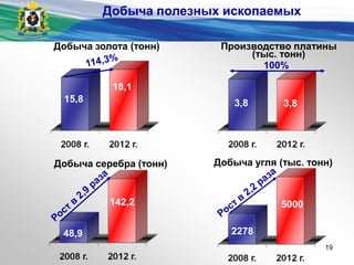 15,8
18,1
48,9
142,2
2278
5000
3,8 3,8
100%
Производство платины
(тыс. тонн)
Добыча золота (тонн)
Добыча серебра (тонн) Добыча угля (тыс. тонн)
Добыча полезных ископаемых
19
 