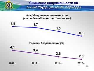 Снижение напряженности на
рынке труда (на конец периода)
4.1
3.4
2.6
2.0
2009 г. 2010 г. 2011 г. 2012 г.
Коэффициент напряженности
(число безработных на 1 вакансию)
Уровень безработицы (%)
20
1.8 1.7
1.3
0.8
 