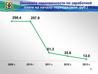 298.4 297.8
61.3
35.8
13.0
2009 г. 2010 г. 2011 г. 2012 г. 2013 г.
Динамика задолженности по заработной
плате на начало периода (млн. руб.)
21
 
