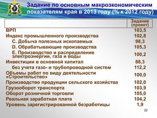 Задание
(проект)
ВРП 103,5
Индекс промышленного производства 102,8
C. Добыча полезных ископаемых 98,3
D. Обрабатывающие производства 105,3
E. Производство и распределение
электроэнергии, газа и воды 100,2
Инвестиции в основной капитал 88,3
без учета газо- и трубопроводной систем 112,2
Объемы работ по виду деятельности
«Строительство» 100,0
Производство продукции сельского хозяйства 102,0
Грузооборот транспорта 103,9
Оборот розничной торговли 105,0
Реальная заработная плата 104,2
Уровень зарегистрированной безработицы 1,9
Задание по основным макроэкономическим
показателям края в 2013 году (% к 2012 году)
22
 