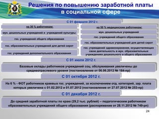 С 01 февраля 2012 г.
на 30 % работникам: на 50 % медицинским работникам:
мун. дошкольных учреждений и учреждений культуры мун. дошкольных учреждений
гос. учреждений общего образования
гос. образовательных учреждений для детей сирот
гос. учреждений дополнительного образования
гос. учреждений общего образования
гос. образовательных учреждений для детей сирот
гос. учреждений здравоохранения, осуществляющих
свою деятельность в мун. образовательных
учреждениях дошкольного и общего образования
Базовые оклады работников учреждений соц. обслуживания увеличены до
среднеотраслевого уровня (постановление от 06.06.2012 № 184-пр)
С 01 июля 2012 г.
С 01 октября 2012 г.
На 6 % - ФОТ работников краевых гос. учреждений, за исключением отд. категорий, зар. плата
которых увеличена с 01.02.2012 и 01.07.2012 (постановление от 27.07.2012 № 253-пр)
С 01 декабря 2012 г.
До средней заработной платы по краю (29,2 тыс. рублей) – педагогическим работникам
образовательных учреждений общего образования (распоряжение от 28.11.2012 № 749-рп)
Решения по повышению заработной платы
в социальной сфере
24
 