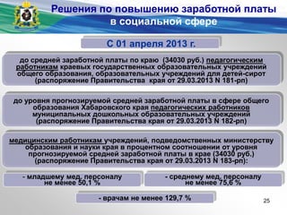 С 01 апреля 2013 г.
- младшему мед. персоналу
не менее 50,1 %
- среднему мед. персоналу
не менее 75,6 %
- врачам не менее 129,7 %
до средней заработной платы по краю (34030 руб.) педагогическим
работникам краевых государственных образовательных учреждений
общего образования, образовательных учреждений для детей-сирот
(распоряжение Правительства края от 29.03.2013 N 181-рп)
до уровня прогнозируемой средней заработной платы в сфере общего
образования Хабаровского края педагогических работников
муниципальных дошкольных образовательных учреждений
(распоряжение Правительства края от 29.03.2013 N 182-рп)
медицинским работникам учреждений, подведомственных министерству
образования и науки края в процентном соотношении от уровня
прогнозируемой средней заработной платы в крае (34030 руб.)
(распоряжение Правительства края от 29.03.2013 N 183-рп):
Решения по повышению заработной платы
в социальной сфере
25
 