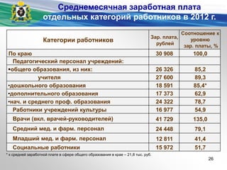 Среднемесячная заработная плата
отдельных категорий работников в 2012 г.
26
Категории работников
Зар. плата,
рублей
Соотношение к
уровню
зар. платы, %
По краю 30 908 100,0
Педагогический персонал учреждений:
общего образования, из них: 26 326 85,2
учителя 27 600 89,3
•дошкольного образования 18 591 85,4*
•дополнительного образования 17 373 62,9
•нач. и среднего проф. образования 24 322 78,7
Работники учреждений культуры 16 977 54,9
Врачи (вкл. врачей-руководителей) 41 729 135,0
Средний мед. и фарм. персонал 24 448 79,1
Младший мед. и фарм. персонал 12 811 41,4
Социальные работники 15 972 51,7
* к средней заработной плате в сфере общего образования в крае – 21,8 тыс. руб.
 
