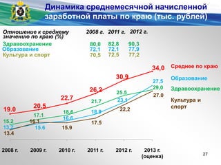Среднее по краю
Здравоохранение
Отношение к среднему
значению по краю (%)
Здравоохранение
Образование
Культура и спорт
90,3
77,9
77,2
82,8
72,1
72,5
Образование
Культура и
спорт
2008 г. 2011 г. 2012 г.
80,0
72,1
70,5
19.0
20.5
22.7
26,2
30.9
34,0
13.7 15.6
16.6
18.9
23.1
27,5
15.2
17.1
18.6
21.7
25.5
29,0
13.4
16.1
15.9
17.5
22,2
27.0
2008 г. 2009 г. 2010 г. 2011 г. 2012 г. 2013 г.
(оценка)
Динамика среднемесячной начисленной
заработной платы по краю (тыс. рублей)
27
 