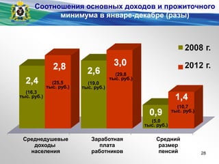 Среднедушевые
доходы
населения
Заработная
плата
работников
Средний
размер
пенсий
(16,3
тыс. руб.)
(25,5
тыс. руб.)
(19,0
тыс. руб.)
(29,8
тыс. руб.)
(5,0
тыс. руб.)
(10,7
тыс. руб.)
Соотношения основных доходов и прожиточного
минимума в январе-декабре (разы)
28
 