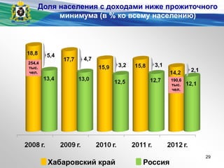 4,7
3,2 3,1
2,1
Хабаровский край Россия
5,4
254,4
тыс.
чел.
190,6
тыс.
чел.
Доля населения с доходами ниже прожиточного
минимума (в % ко всему населению)
29
 