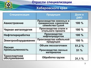 Отрасли специализации
Хабаровского края
Специализация Продукция Доля в
ДФО
Авиастроение
Производство военных и
гражданских самолетов
семейства Сухой
100 %
Черная металлургия Производство стали и
стального проката 100 %
Нефтепереработка Производство
нефтепродуктов 100 %
Электрооборудование Производство кабельной
продукции 100 %
Лесная
промышленность
Объем лесозаготовок
Производство лесных
материалов
51,2 %
51 %
Транспортное
обслуживание Обработка грузов
31,1 %
3
 