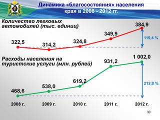 Количество легковых
автомобилей (тыс. единиц)
Расходы населения на
туристские услуги (млн. рублей)
119,4 %
213,8 %
Динамика «благосостояния» населения
края в 2008 - 2012 гг.
30
 