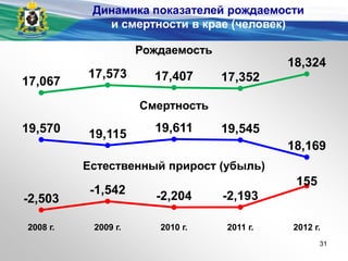 Динамика показателей рождаемости
и смертности в крае (человек)
17,067
17,573 17,407 17,352
18,324
-2,503
-1,542 -2,204 -2,193
155
2008 г. 2009 г. 2010 г. 2011 г. 2012 г.
Рождаемость
19,570 19,115 19,611 19,545
18,169
Смертность
Естественный прирост (убыль)
31
 