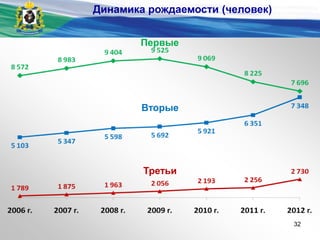 Первые
Вторые
Третьи
Динамика рождаемости (человек)
32
 