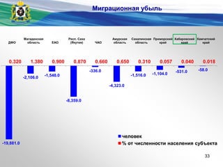 -19,881.0
-2,106.0 -1,548.0
-8,359.0
-336.0
-4,323.0
-1,516.0 -1,104.0
-531.0 -58.0
0.320 1.380 0.900 0.870 0.660 0.650 0.310 0.057 0.040 0.018
ДФО
Магаданская
область ЕАО
Респ. Саха
(Якутия) ЧАО
Амурская
область
Сахалинская
область
Приморский
край
Хабаровский
край
Камчатский
край
человек
% от численности населения субъекта
Миграционная убыль
33
 