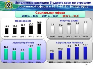 Социальная сфера
2010 г. – 43,6 2011 г. – 53,2 2012 г. – 63,0
14.8 15.8 17.9
21.4
26.8
2008 г. 2009 г. 2010 г. 2011 г. 2012 г.
2.6 2.4
2.8 3.0 3.6
2008 г. 2009 г. 2010 г. 2011 г. 2012 г.
12.3
9.8 8.6
13.2
14.9
2008 г. 2009 г. 2010 г. 2011 г. 2012 г.
7.5
10.2
13.1 14.2 14.7
2008 г. 2009 г. 2010 г. 2011 г. 2012 г.
Исполнение расходов бюджета края по отраслям
социальной сферы в 2010-2012 г. (млрд. руб.)
34
 