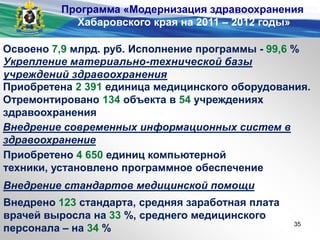 Освоено 7,9 млрд. руб. Исполнение программы - 99,6 %
Укрепление материально-технической базы
учреждений здравоохранения
Приобретена 2 391 единица медицинского оборудования.
Отремонтировано 134 объекта в 54 учреждениях
здравоохранения
Внедрение современных информационных систем в
здравоохранение
Приобретено 4 650 единиц компьютерной
техники, установлено программное обеспечение
Внедрение стандартов медицинской помощи
Внедрено 123 стандарта, средняя заработная плата
врачей выросла на 33 %, среднего медицинского
персонала – на 34 %
Программа «Модернизация здравоохранения
Хабаровского края на 2011 – 2012 годы»
35
 