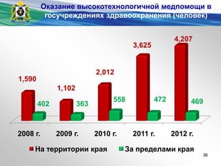 2008 г. 2009 г. 2010 г. 2011 г. 2012 г.
1,590
1,102
2,012
3,625
4,207
402 363
558 472 469
На территории края За пределами края
Оказание высокотехнологичной медпомощи в
госучреждениях здравоохранения (человек)
36
 