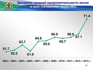 Динамика средней продолжительности жизни
в крае (ожидаемое число лет)
61.7
62.2
63.7
61.9
64.8
65.0
66.0
65.7
66.0
67.1
71.4
2003 г. 2004 г. 2005 г. 2006 г. 2007 г. 2008 г. 2009 г. 2010 г. 2011 г. 2012 г. 2013 г.
37
 