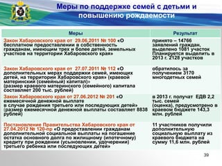 Меры Результат
Закон Хабаровского края от 29.06.2011 № 100 «О
бесплатном предоставлении в собственность
гражданам, имеющим трех и более детей, земельных
участков на территории Хабаровского края»
принято – 14766
заявлений граждан,
выделено 1081 участок
Планируется выделить в
2013 г. 2128 участков
Закон Хабаровского края от 27.07.2011 № 112 «О
дополнительных мерах поддержки семей, имеющих
детей, на территории Хабаровского края» (краевой
материнский (семейный) капитал)»
(размер краевого материнского (семейного) капитала
составляет 200 тыс. рублей)
обратилось за
получением 3170
многодетных семей
Закон Хабаровского края от 27.06.2012 № 201 «О
ежемесячной денежной выплате
в случае рождения третьего или последующих детей»
(размер ежемесячной денежной выплаты составляет 8838
рублей)
в 2013 г. получат ЕДВ 2,2
тыс. семей
(оценка), предусмотрено в
краевом бюджете 143,3
млн. рублей
Постановление Правительства Хабаровского края от
27.04.2012 № 120-пр «О предоставлении гражданам
дополнительной социальной выплаты на погашение
остатка основного долга по жилищному (ипотечному)
кредиту при рождении (усыновлении, удочерении)
третьего ребенка или последующих детей»
11 участников получили
дополнительную
социальную выплату из
краевого бюджета на
сумму 11,6 млн. рублей
Меры по поддержке семей с детьми и
повышению рождаемости
39
 