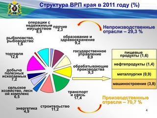 прочие
2,3
транспорт
и связь
17,4
добыча
полезных
ископаемых
7,2
строительство
11,2
торговля
12,6
рыболовство,
рыбоводство
1,6
энергетика
4,9
операции с
недвижимым
имуществом
8,9
государственное
управление
8,9
образование и
здравоохранение
9,2
обрабатывающие
производства
9,3 металлургия (0,9)
машиностроение (3,8)
нефтепродукты (1,4)
пищевые
продукты (1,6)
Производственные
отрасли – 70,7 %
Непроизводственные
отрасли – 29,3 %
сельское
хозяйство, лесн
ой комплекс
6,5
Структура ВРП края в 2011 году (%)
4
 