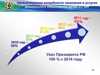 Удовлетворение потребности населения в услугах
дошкольного образования детей 3-7 лет
40
 