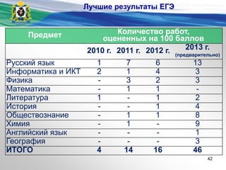 Предмет Количество работ,
оцененных на 100 баллов
2010 г. 2011 г. 2012 г. 2013 г.
(предварительно)
Русский язык 1 7 6 13
Информатика и ИКТ 2 1 4 3
Физика - 3 2 3
Математика - 1 1 -
Литература 1 - 1 2
История - - 1 4
Обществознание - 1 1 8
Химия - 1 - 9
Английский язык - - - 1
География - - - 3
ИТОГО 4 14 16 46
Лучшие результаты ЕГЭ
42
 