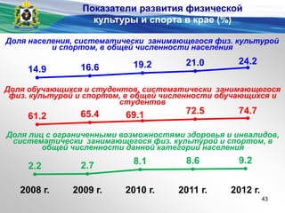 14.9 16.6 19.2 21.0 24.2
61.2 65.4 69.1 72.5 74.7
2.2 2.7 8.1 8.6 9.2
2008 г. 2009 г. 2010 г. 2011 г. 2012 г.
Доля населения, систематически занимающегося физ. культурой
и спортом, в общей численности населения
Доля обучающихся и студентов, систематически занимающегося
физ. культурой и спортом, в общей численности обучающихся и
студентов
Доля лиц с ограниченными возможностями здоровья и инвалидов,
систематически занимающегося физ. культурой и спортом, в
общей численности данной категории населения
Показатели развития физической
культуры и спорта в крае (%)
43
 