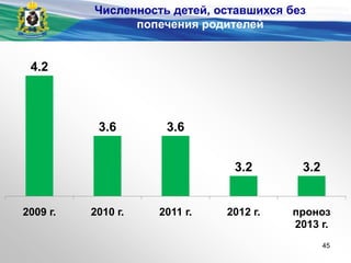 4.2
3.6 3.6
3.2 3.2
2009 г. 2010 г. 2011 г. 2012 г. проноз
2013 г.
Численность детей, оставшихся без
попечения родителей
45
 
