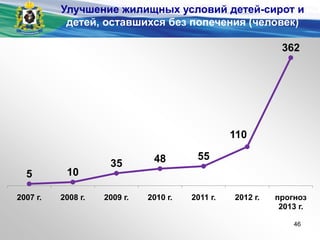 Улучшение жилищных условий детей-сирот и
детей, оставшихся без попечения (человек)
5 10
35 48 55
110
362
2007 г. 2008 г. 2009 г. 2010 г. 2011 г. 2012 г. прогноз
2013 г.
46
 