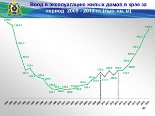 Ввод в эксплуатацию жилых домов в крае за
период 2009 - 2013 гг. (тыс. кв. м)
1,100.7
1,063.8
804.3
603.8
412.3
438.6
350.5 307.8
288.4
199.7
138.7
130.8
148.8
129.6
136.2
140.0
180.8
194.5
205.1
265.8
302.0
379.0
315.1
402.0
340.0
405.0
410.0
460.0
550.0
650.0
750.0
900.0
1,000.0
47
 