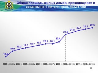 18.2
19.0
19.3
19.5
19.7
19.9
20.1 20.1
20.4
21.5
21.8
22.1
22.3
22.5
2000 г. 2001 г. 2002 г. 2003 г. 2004 г. 2005 г. 2006 г. 2007 г. 2008 г. 2009 г. 2010 г. 2011 г. 2012 г. 2013 г.
Общая площадь жилых домов, приходящаяся в
среднем на 1 жителя края, кв.м/1 чел
48
 