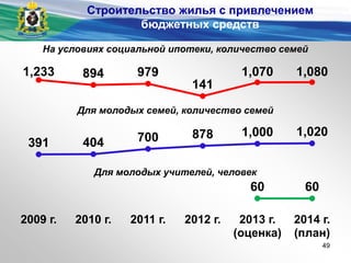 Строительство жилья с привлечением
бюджетных средств
49
1,233 894 979
141
1,070 1,080
На условиях социальной ипотеки, количество семей
Для молодых семей, количество семей
391 404 700 878 1,000 1,020
Для молодых учителей, человек
60 60
2009 г. 2010 г. 2011 г. 2012 г. 2013 г.
(оценка)
2014 г.
(план)
 