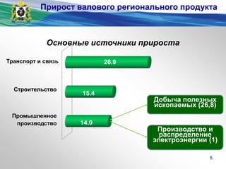 14.0
15.4
26.9
Основные источники прироста
Промышленное
производство
Строительство
Транспорт и связь
Производство и
распределение
электроэнергии (1)
Добыча полезных
ископаемых (26,8)
Прирост валового регионального продукта
5
 