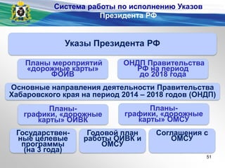 Указы Президента РФ
Основные направления деятельности Правительства
Хабаровского края на период 2014 – 2018 годов (ОНДП)
Планы-
графики, «дорожные
карты» ОИВК
Планы мероприятий
«дорожные карты»
ФОИВ
ОНДП Правительства
РФ на период
до 2018 года
Государствен-
ные целевые
программы
(на 3 года)
Годовой план
работы ОИВК и
ОМСУ
Соглашения с
ОМСУ
Планы-
графики, «дорожные
карты» ОМСУ
Система работы по исполнению Указов
Президента РФ
51
 