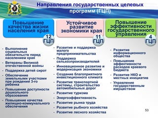 Повышение
качества жизни
населения края
Устойчивое
развитие
экономики края
Повышение
эффективности
государственного
управления
- Выполнение
социальных
обязательств перед
населением края
- Ветераны Великой
отечественной войны
- Поддержка детей сирот
- Обеспечение
земельными участками
при рождении 3-го
ребенка
- Повышение доступности
дошкольного
образования
- Повышение качества
жилищно-коммунального
обеспечения
- Развитие и поддержка
малого
предпринимательства
- Поддержка
сельхозпроизводителей
- Инновационное развитие и
модернизация экономики
- Создание благоприятного
инвестиционного климата
- Развитие транспортной
системы, строительство
автомобильных дорог
- Развитие туризма
- Энергоэффективность
- Развитие рынка труда
- Развитие рыбного хозяйства
- Развитие лесного хозяйства
- Развитие
информационного
общества
- Повышение
эффективности
расходов краевого
бюджета
- Развитие НКО и
местных инициатив
- Управление
государственным
имуществом
12
ГЦП
4
ГЦП
11
ГЦП
Направления государственных целевых
программ (ГЦП)
53
 