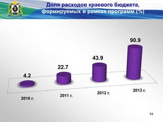 2013 г.
2012 г.
2011 г.
2010 г.
90.9
43.9
22.7
4.2
Доля расходов краевого бюджета,
формируемых в рамках программ (%)
54
 