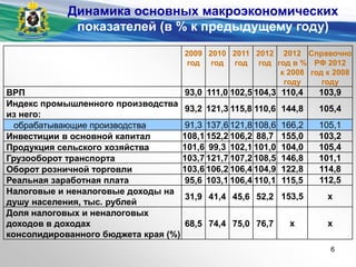 2009
год
2010
год
2011
год
2012
год
2012
год в %
к 2008
году
Справочно
РФ 2012
год к 2008
году
ВРП 93,0 111,0 102,5 104,3 110,4 103,9
Индекс промышленного производства
из него:
93,2 121,3 115,8 110,6 144,8 105,4
обрабатывающие производства 91,3 137,6 121,8 108,6 166,2 105,1
Инвестиции в основной капитал 108,1 152,2 106,2 88,7 155,0 103,2
Продукция сельского хозяйства 101,6 99,3 102,1 101,0 104,0 105,4
Грузооборот транспорта 103,7 121,7 107,2 108,5 146,8 101,1
Оборот розничной торговли 103,6 106,2 106,4 104,9 122,8 114,8
Реальная заработная плата 95,6 103,1 106,4 110,1 115,5 112,5
Налоговые и неналоговые доходы на
душу населения, тыс. рублей
31,9 41,4 45,6 52,2 153,5 х
Доля налоговых и неналоговых
доходов в доходах
консолидированного бюджета края (%)
68,5 74,4 75,0 76,7 х х
Динамика основных макроэкономических
показателей (в % к предыдущему году)
6
 