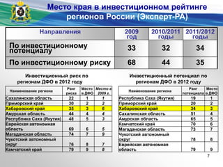 Направления 2009
год
2010/2011
годы
2011/2012
годы
По инвестиционному
потенциалу 33 32 34
По инвестиционному риску 68 44 35
Инвестиционный риск по
регионам ДФО в 2012 году
Наименование региона
Ранг
риска
Место
в ДФО
Место в
2009 г.
Сахалинская область 22 1 1
Приморский край 30 2 2
Хабаровский край 35 3 6
Амурская область 44 4 4
Республика Саха (Якутия) 48 5 3
Еврейская автономная
область 69 6 5
Магаданская область 74 7 9
Чукотский автономный
округ 76 8 7
Камчатский край 79 9 8
Инвестиционный потенциал по
регионам ДФО в 2012 году
Наименование региона
Ранг
потенциала
Место
в ДФО
Республика Саха (Якутия) 19 1
Приморский край 20 2
Хабаровский край 34 3
Сахалинская область 51 4
Амурская область 65 5
Камчатский край 70 6
Магаданская область 73 7
Чукотский автономный
округ 78 8
Еврейская автономная
область 79 9
Место края в инвестиционном рейтинге
регионов России (Эксперт-РА)
7
 