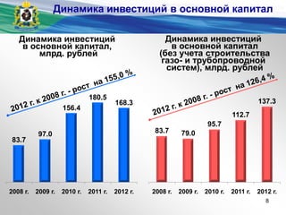 83.7
97.0
156.4
180.5
168.3
2008 г. 2009 г. 2010 г. 2011 г. 2012 г.
83.7 79.0
95.7
112.7
137.3
2008 г. 2009 г. 2010 г. 2011 г. 2012 г.
Динамика инвестиций
в основной капитал,
млрд. рублей
Динамика инвестиций
в основной капитал
(без учета строительства
газо- и трубопроводной
систем), млрд. рублей
Динамика инвестиций в основной капитал
8
 