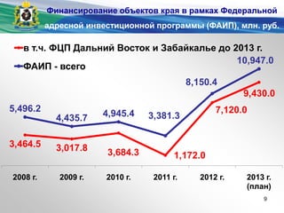 3,464.5 3,017.8 3,684.3 1,172.0
7,120.0
9,430.0
5,496.2
4,435.7 4,945.4 3,381.3
8,150.4
10,947.0
2008 г. 2009 г. 2010 г. 2011 г. 2012 г. 2013 г.
(план)
в т.ч. ФЦП Дальний Восток и Забайкалье до 2013 г.
ФАИП - всего
Финансирование объектов края в рамках Федеральной
адресной инвестиционной программы (ФАИП), млн. руб.
9
 