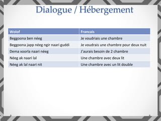 Dialogue / Hébergement	
Wolof	 Francais	
Beggoona	ben	néeg	 Je	voudriais	une	chambre	
Beggoona	japp	néeg	ngir	naari	guddi	 Je	voudrais	une	chambre	pour	deux	nuit	
Dema	xoorla	naari	néeg	 J’aurais	besoin	de	2	chambre	
Néeg	ak	naari	lal	 Une	chambre	avec	deux	lit	
Néeg	ak	lal	naari	nit	 Une	chambre	avec	un	lit	double	
 