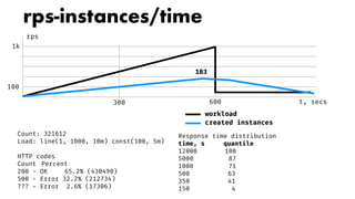 rps-instances/time
t, secs
rps
1k
100
Count: 321612
Load: line(1, 1000, 10m) const(100, 5m)
HTTP codes
Count Percent
200 - OK 65.2% (430490)
500 - Error 32.2% (212734)
??? - Error 2.6% (17306)
workload
300 600
created instances
183
Response time distribution
time, s quantile
12000 100
5000 87
1000 71
500 63
350 41
150 4
 