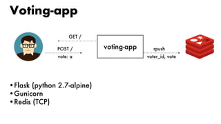 Our applicationVoting-app
GET /
voting-appPOST /
vote: a
rpush
voter_id, vote
•Flask (python 2.7-alpine)
•Gunicorn
•Redis (TCP)
 