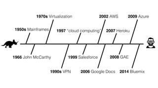 1966 John McCarthy
1950s Mainframes 1997 “cloud computing”
1999 Salesforce
1970s Virtualization
1990s VPN
2007 Heroku
2002 AWS
2006 Google Docs
2008 GAE
2009 Azure
2014 Bluemix