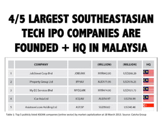 4/5 LARGEST SOUTHEASTASIAN
TECH IPO COMPANIES ARE
FOUNDED + HQ IN MALAYSIA
Table	
  1:	
  Top	
  5	
  publicly	
  listed	
...