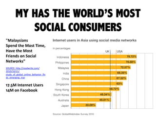"Malaysians  
Spend  the  Most  Time,  
Have  the  Most  
Friends  on  Social  
Networks”  
	
  
SOURCE:	
  h*p://readwrit...