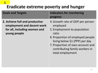 Eradicate extreme poverty and hunger
Goals and Targets Indicators for monitoring
progress
2. Achieve full and productive
employment and decent work
for all, including women and
young people
4.Growth rate of GDP per person
employed
5.Employment-to-population
ratio
6.Proportion of employed people
living below $1 (PPP) per day
7.Proportion of own-account and
contributing family workers in
total employment
1
10
 
